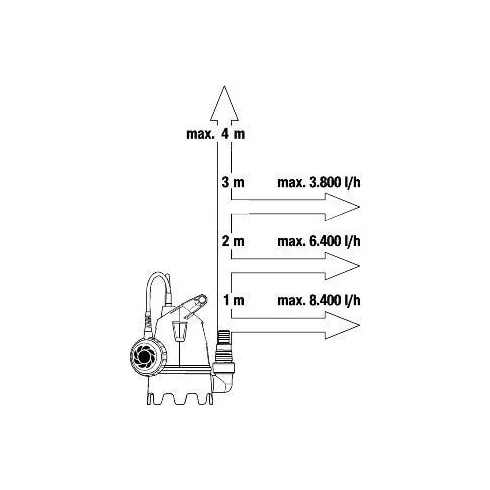 GARDENA Basic szennyvízszivattyú 9200, 250 W, max.9200 l/h, max.0.4 bar, max.mer.m. 6 m, IPX8         GE9007-47