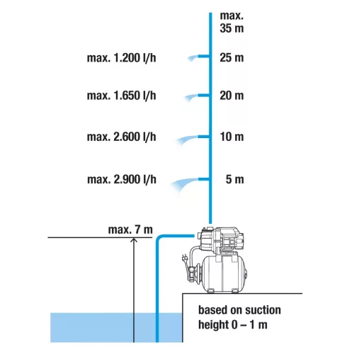 GARDENA Házi vízmű 3000/4                                                                             GE9020-29